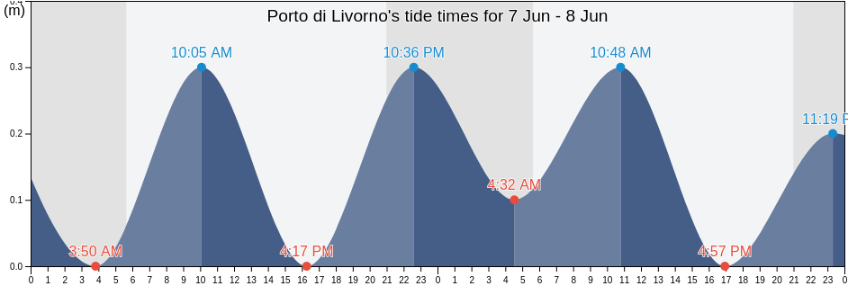 Porto di Livorno, Provincia di Livorno, Tuscany, Italy tide chart