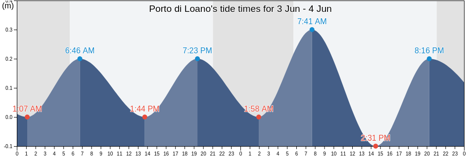 Porto di Loano, Italy tide chart