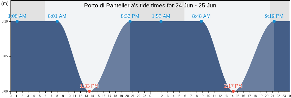 Porto di Pantelleria, Italy tide chart