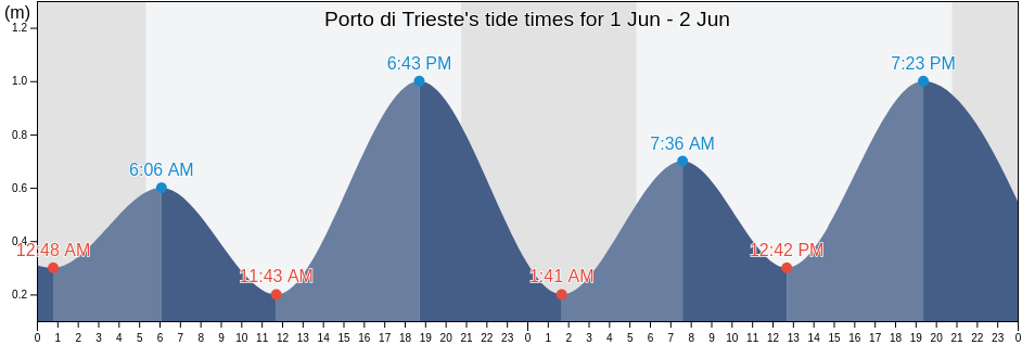 Porto di Trieste, Provincia di Trieste, Friuli Venezia Giulia, Italy tide chart