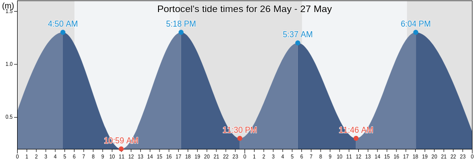 Portocel, Espirito Santo, Brazil tide chart