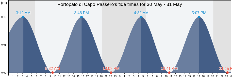 Portopalo di Capo Passero, Provincia di Siracusa, Sicily, Italy tide chart