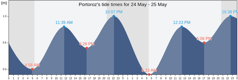 Portoroz, Piran-Pirano, Slovenia tide chart
