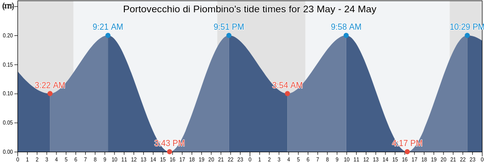 Portovecchio di Piombino, Tuscany, Italy tide chart