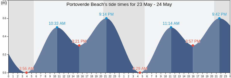 Portoverde Beach, Provincia di Rimini, Emilia-Romagna, Italy tide chart