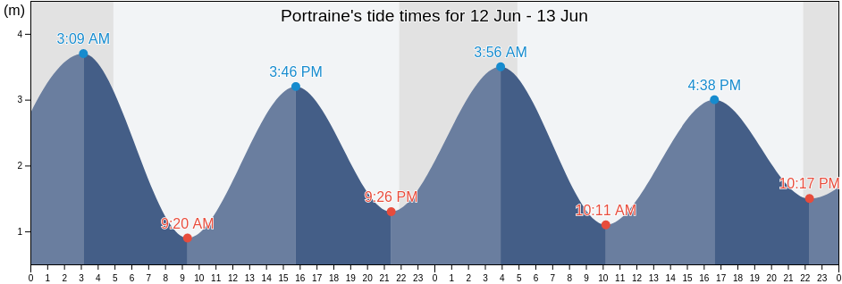 Portraine, Fingal County, Leinster, Ireland tide chart