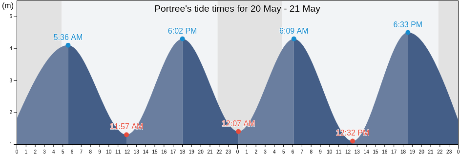 Portree, Highland, Scotland, United Kingdom tide chart