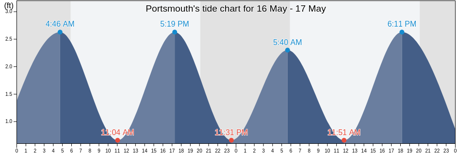 Portsmouth, City of Portsmouth, Virginia, United States tide chart