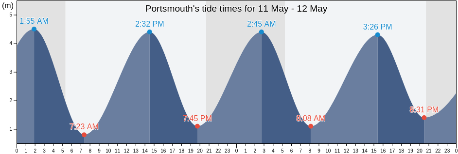 Portsmouth, England, United Kingdom tide chart