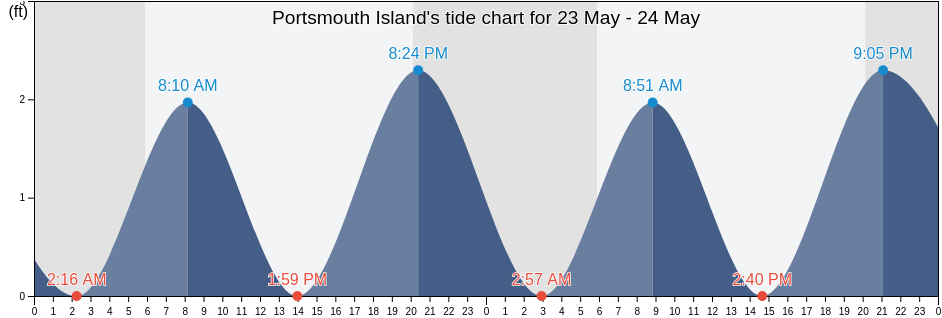 Portsmouth Island, Carteret County, North Carolina, United States tide chart