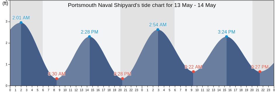 Portsmouth Naval Shipyard, City of Portsmouth, Virginia, United States tide chart