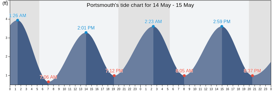 Portsmouth, Newport County, Rhode Island, United States tide chart