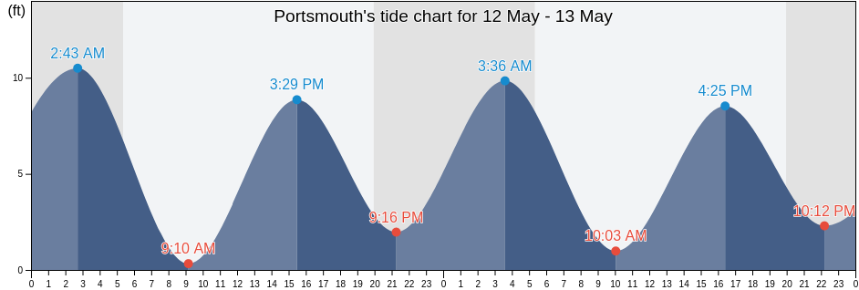Portsmouth, Rockingham County, New Hampshire, United States tide chart