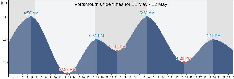 Portsmouth, Saint John, Dominica tide chart