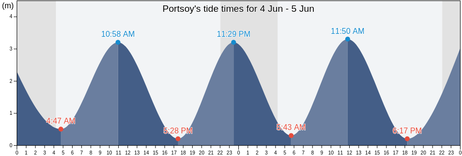 Portsoy, Aberdeenshire, Scotland, United Kingdom tide chart