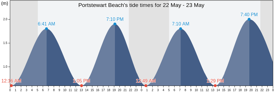 Portstewart Beach, Causeway Coast and Glens, Northern Ireland, United Kingdom tide chart