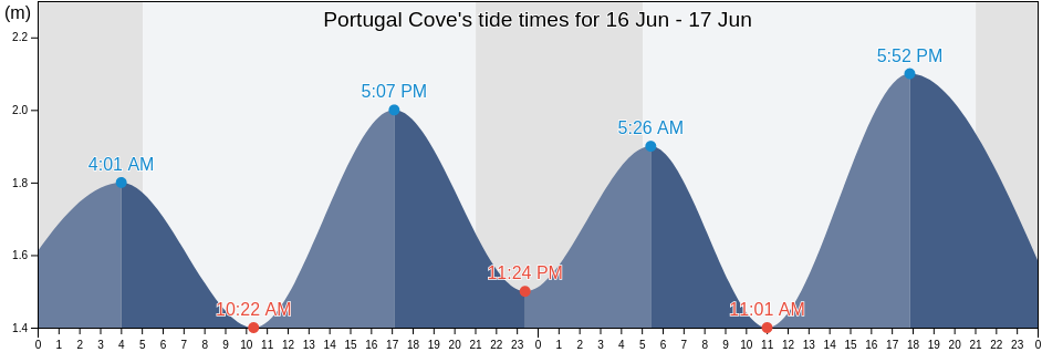 Portugal Cove, Victoria County, Nova Scotia, Canada tide chart