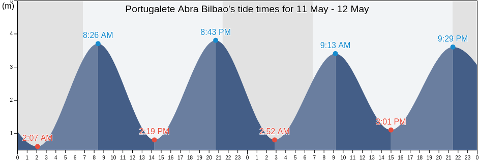 Portugalete Abra Bilbao, Bizkaia, Basque Country, Spain tide chart