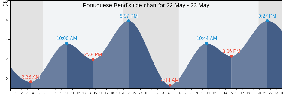 Portuguese Bend, Los Angeles County, California, United States tide chart