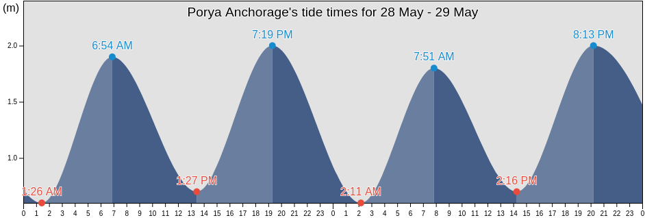 Porya Anchorage, Loukhskiy Rayon, Karelia, Russia tide chart