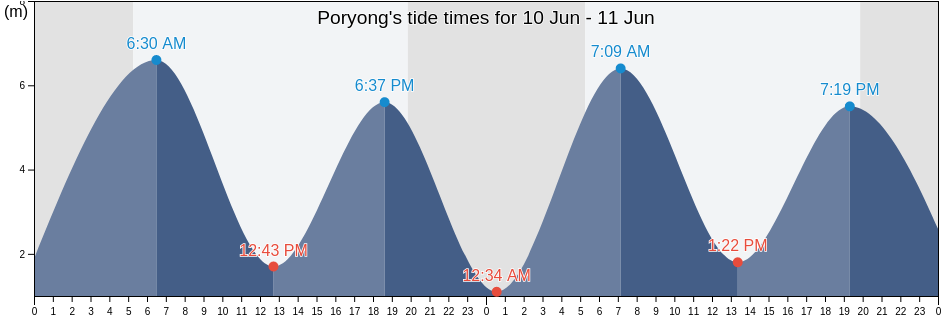 Poryong, Boryeong-si, Chungcheongnam-do, South Korea tide chart