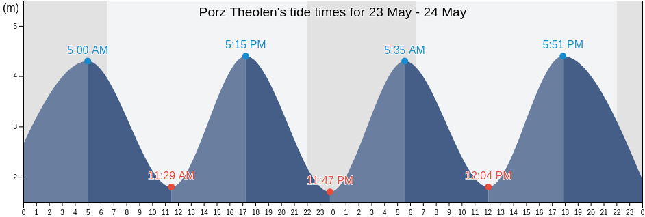 Porz Theolen, Finistere, Brittany, France tide chart