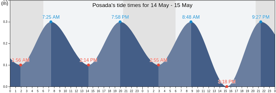 Posada, Provincia di Nuoro, Sardinia, Italy tide chart