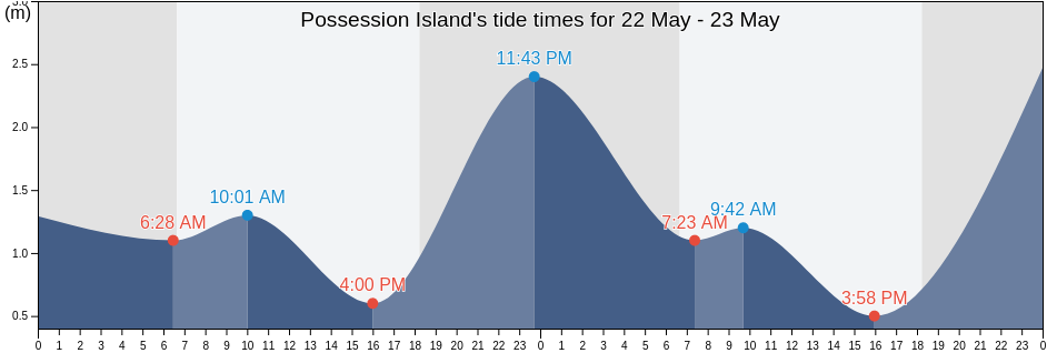 Possession Island, Somerset, Queensland, Australia tide chart