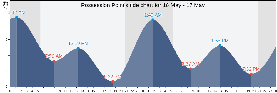 Possession Point, Island County, Washington, United States tide chart
