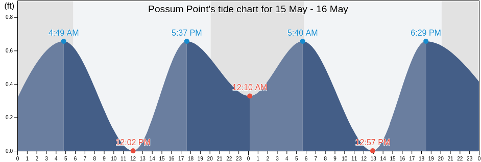 Possum Point, Sussex County, Delaware, United States tide chart