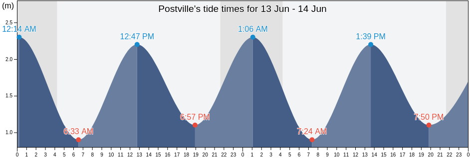 Postville, Cote-Nord, Quebec, Canada tide chart