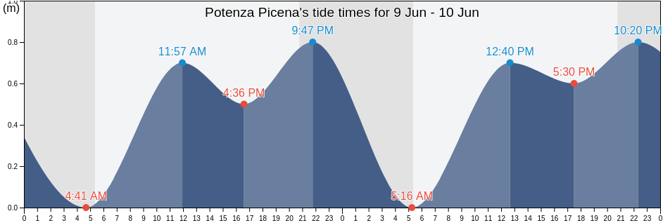Potenza Picena, Provincia di Macerata, The Marches, Italy tide chart