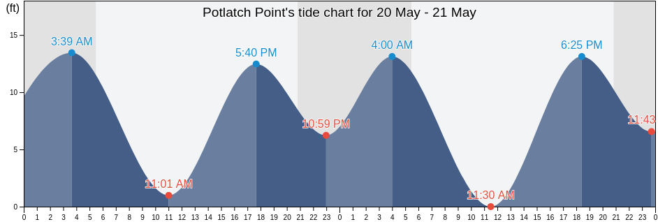 Potlatch Point, Mason County, Washington, United States tide chart