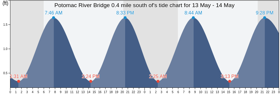 Potomac River Bridge 0.4 mile south of, King George County, Virginia, United States tide chart