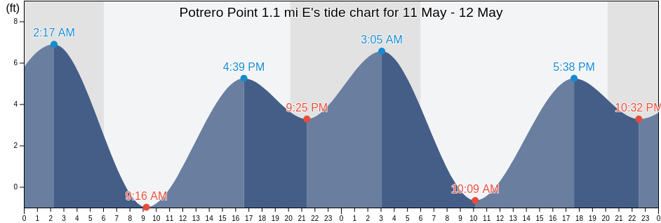 Potrero Point 1.1 mi E, City and County of San Francisco, California, United States tide chart