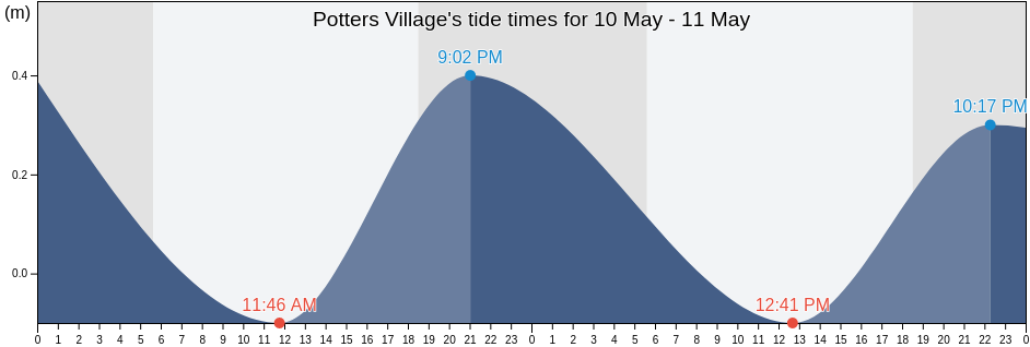 Potters Village, Saint John, Antigua and Barbuda tide chart
