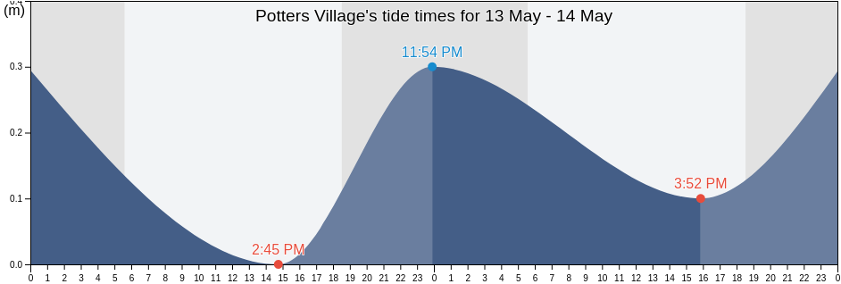 Potters Village, Saint John, Antigua and Barbuda tide chart