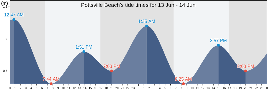 Pottsville Beach, Tweed, New South Wales, Australia tide chart