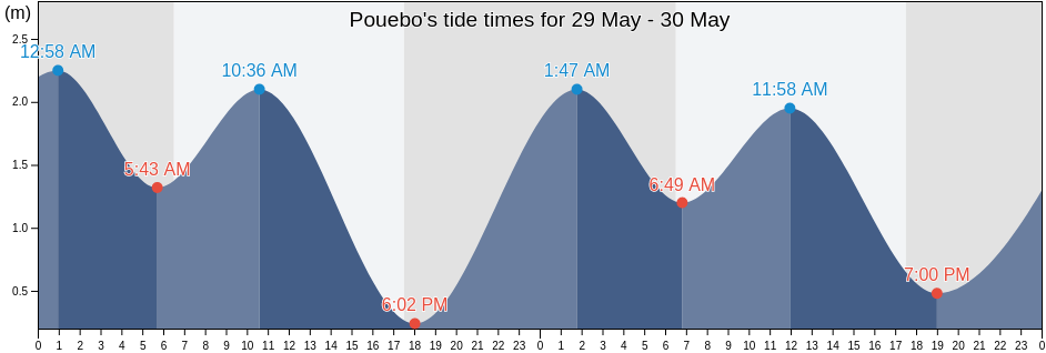 Pouebo, North Province, New Caledonia tide chart