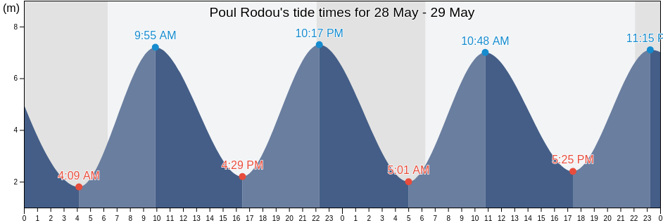 Poul Rodou, Cotes-d'Armor, Brittany, France tide chart