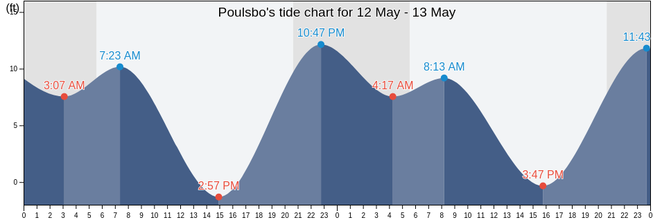 Poulsbo, Kitsap County, Washington, United States tide chart