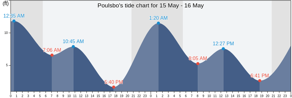 Poulsbo, Kitsap County, Washington, United States tide chart
