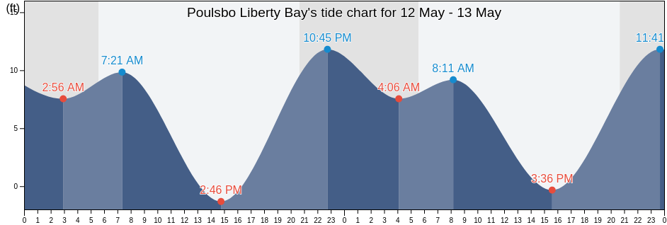 Poulsbo Liberty Bay, Kitsap County, Washington, United States tide chart
