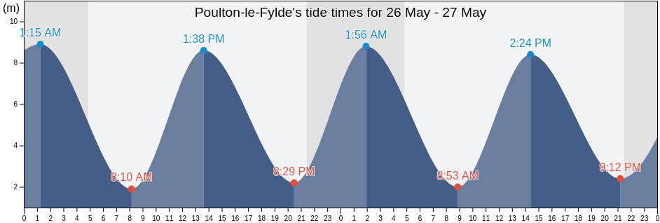 Poulton-le-Fylde, Lancashire, England, United Kingdom tide chart