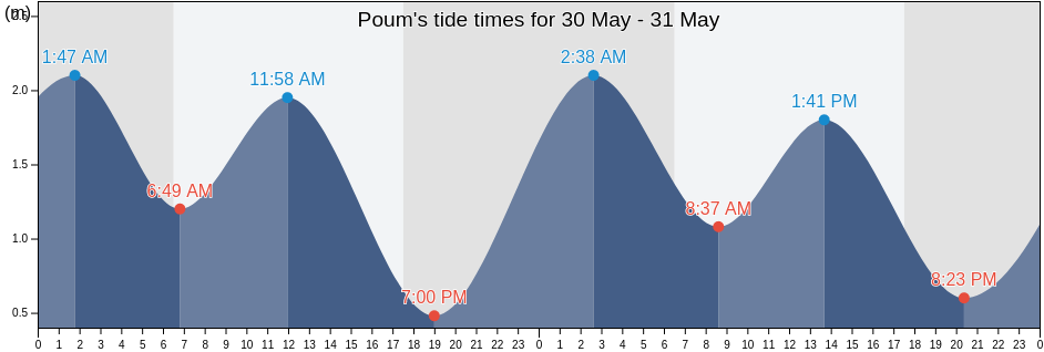 Poum, North Province, New Caledonia tide chart