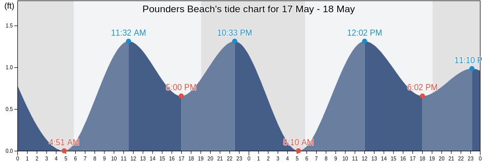 Pounders Beach, Honolulu County, Hawaii, United States tide chart