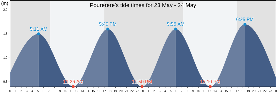 Pourerere, Central Hawke's Bay District, Hawke's Bay, New Zealand tide chart