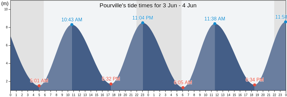 Pourville, Seine-Maritime, Normandy, France tide chart