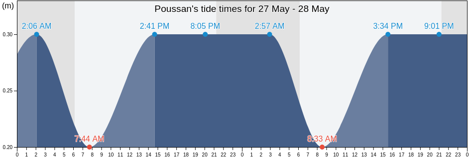 Poussan, Herault, Occitanie, France tide chart