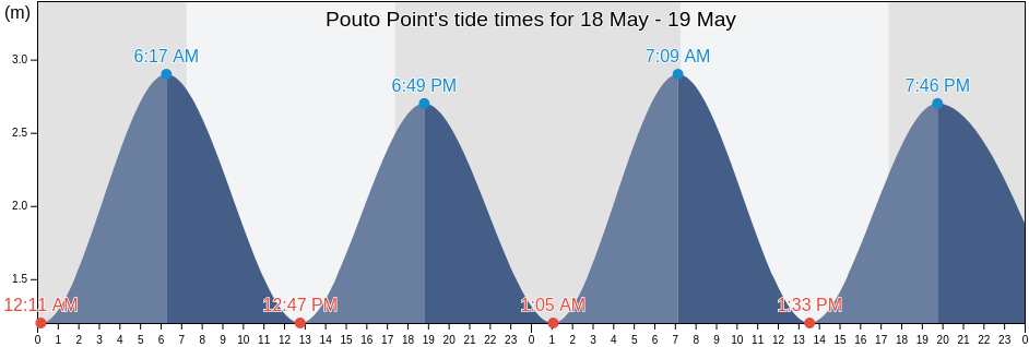 Pouto Point, Kaipara District, Northland, New Zealand tide chart